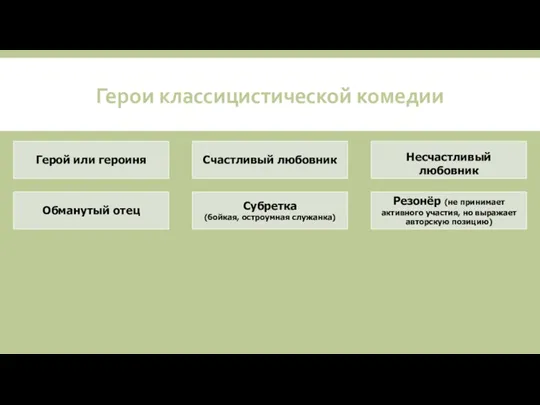 Герои классицистической комедии Герой или героиня Счастливый любовник Несчастливый любовник