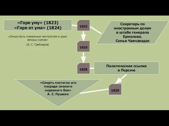 1822 «Горе уму» (1823) «Горе от ума» (1824) «Лучше быть