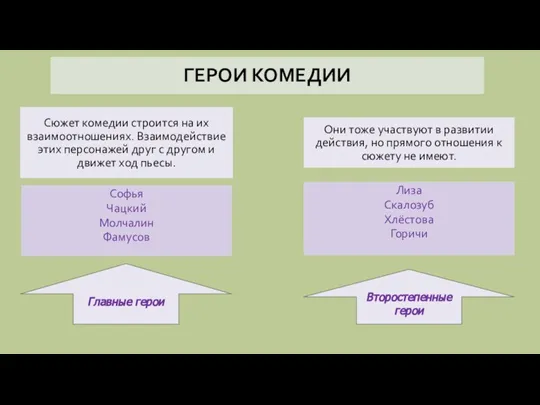 ГЕРОИ КОМЕДИИ Софья Чацкий Молчалин Фамусов Сюжет комедии строится на