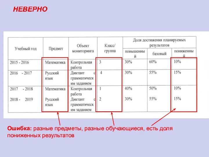 Ошибка: разные предметы, разные обучающиеся, есть доля пониженных результатов