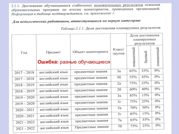 Ошибка: разные обучающиеся