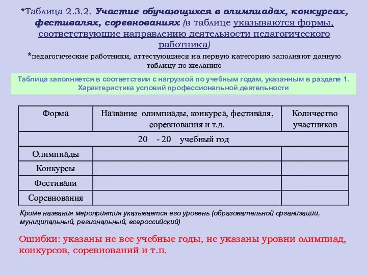 *Таблица 2.3.2. Участие обучающихся в олимпиадах, конкурсах, фестивалях, соревнованиях (в