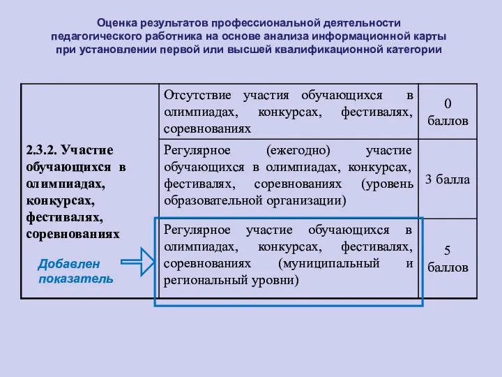 Оценка результатов профессиональной деятельности педагогического работника на основе анализа информационной