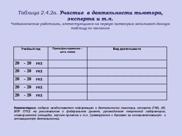 Таблица 2.4.2а. Участие в деятельности тьютора, эксперта и т.п. *педагогические