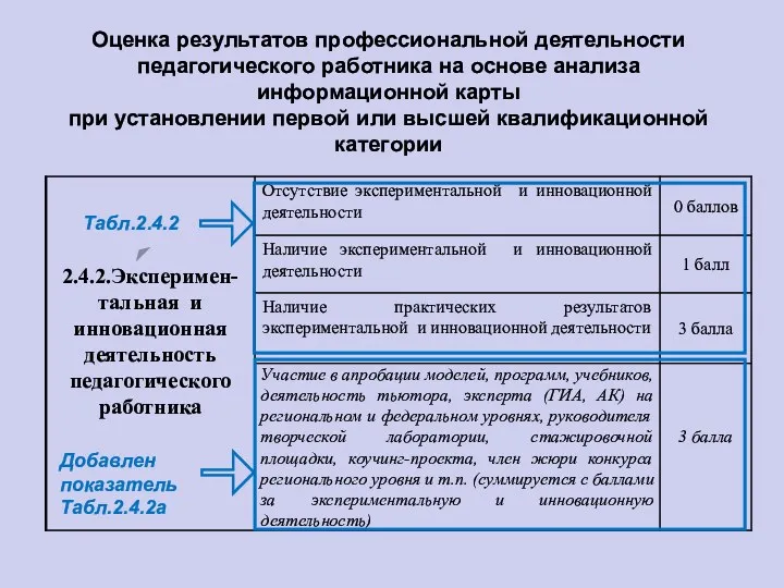 Оценка результатов профессиональной деятельности педагогического работника на основе анализа информационной