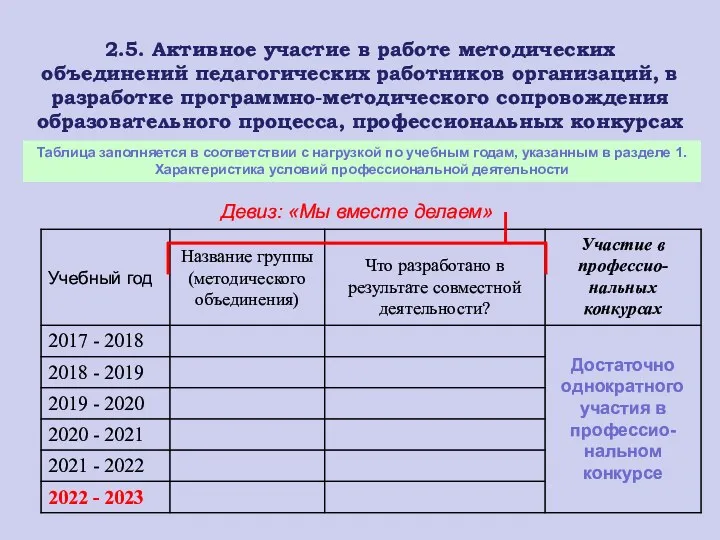 2.5. Активное участие в работе методических объединений педагогических работников организаций,