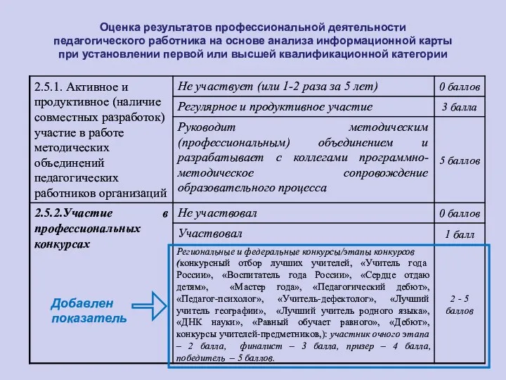 Оценка результатов профессиональной деятельности педагогического работника на основе анализа информационной