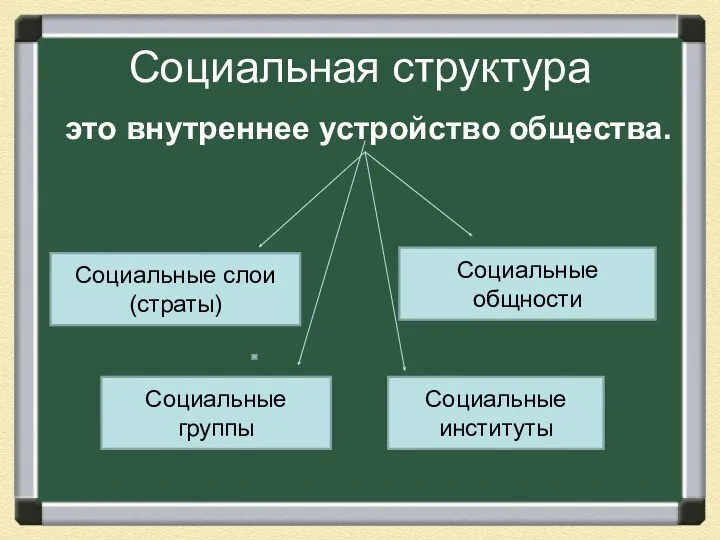 Социальная структура это внутреннее устройство общества. Социальные слои (страты) Социальные группы Социальные институты Социальные общности