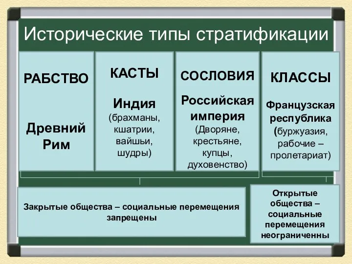 Исторические типы стратификации РАБСТВО Древний Рим КАСТЫ Индия (брахманы, кшатрии,