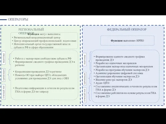 ОПЕРАТОРЫ Функции выполняет ИРПО Формирование единого сводного графика проведения ДЭ Разработка оценочных материалов