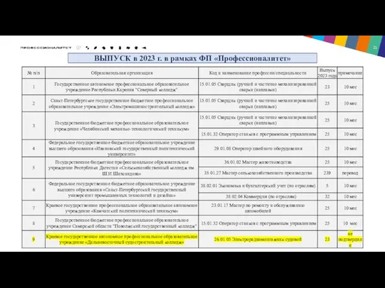 ВЫПУСК в 2023 г. в рамках ФП «Профессионалитет»