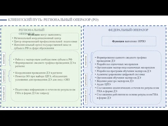 КЛИЕНТСКИЙ ПУТЬ: РЕГИОНАЛЬНЫЙ ОПЕРАТОР (РО) Функции выполняет ИРПО Формирование единого