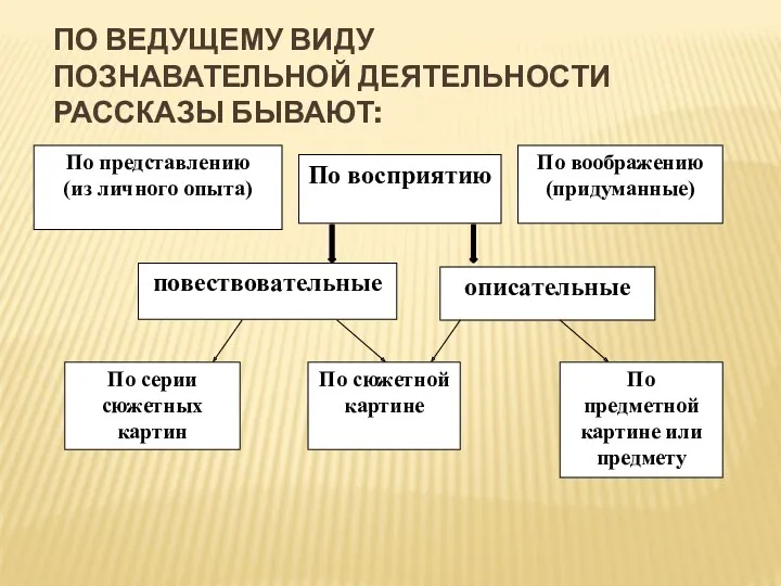 ПО ВЕДУЩЕМУ ВИДУ ПОЗНАВАТЕЛЬНОЙ ДЕЯТЕЛЬНОСТИ РАССКАЗЫ БЫВАЮТ: