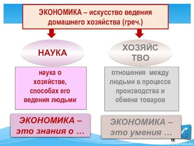 ЭКОНОМИКА – искусство ведения домашнего хозяйства (греч.) НАУКА ХОЗЯЙСТВО наука