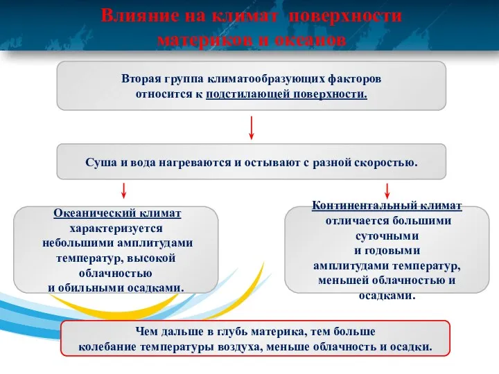 Влияние на климат поверхности материков и океанов Вторая группа климатообразующих