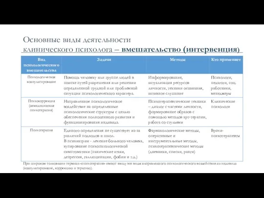 Основные виды деятельности клинического психолога – вмешательство (интервенция) При широком
