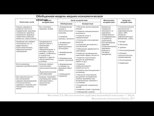 Обобщенная модель медико-психологической помощи Василенко Т.Д. Методологические проблемы медицинской психологии