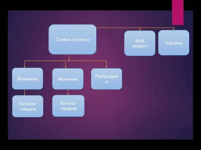 Главная страница Женщины Мужчины Распродажа Мой аккаунт Корзина Каталог товаров Каталог товаров