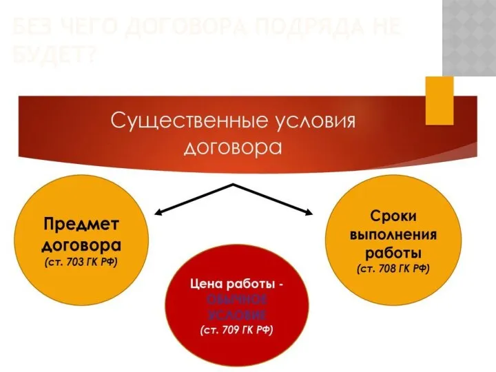 БЕЗ ЧЕГО ДОГОВОРА ПОДРЯДА НЕ БУДЕТ? В договоре подряда к