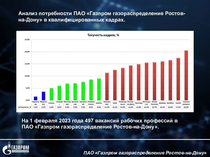 ПАО «Газпром газораспределение Ростов-на-Дону» На 1 февраля 2023 года 497