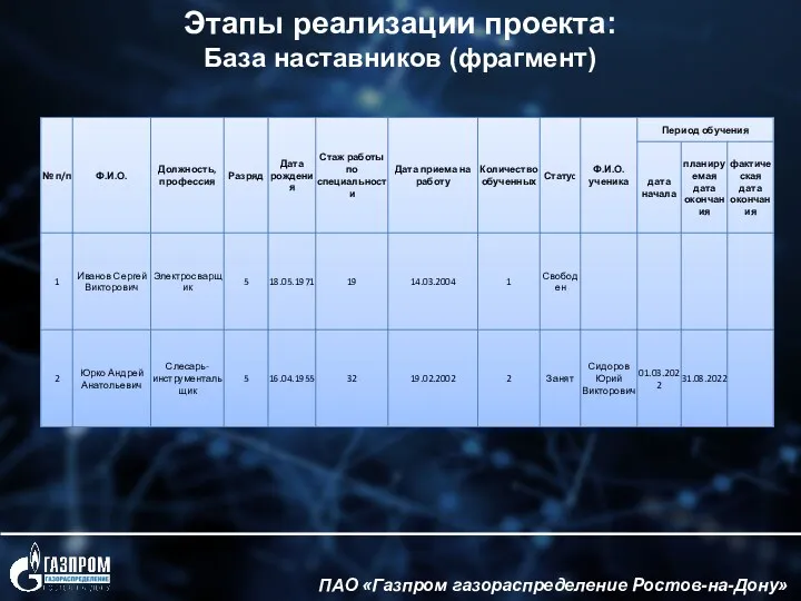 ПАО «Газпром газораспределение Ростов-на-Дону» Этапы реализации проекта: База наставников (фрагмент)