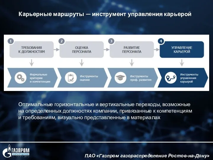 ПАО «Газпром газораспределение Ростов-на-Дону» Карьерные маршруты — инструмент управления карьерой