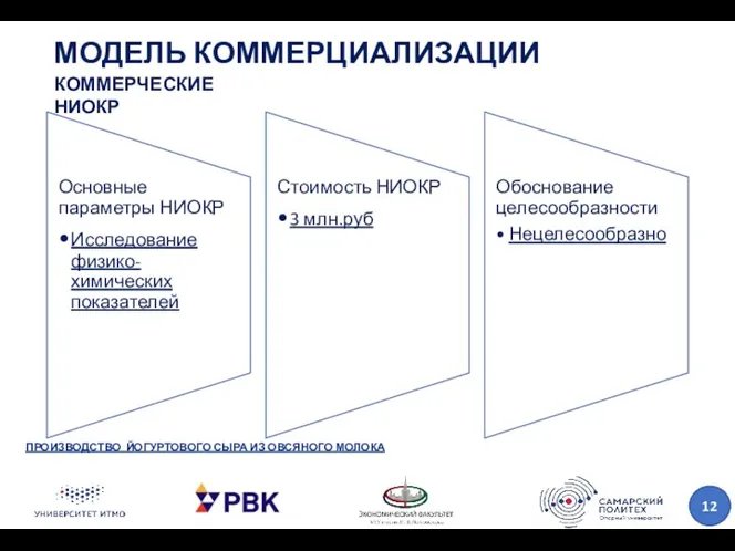 МОДЕЛЬ КОММЕРЦИАЛИЗАЦИИ ПРОИЗВОДСТВО ЙОГУРТОВОГО СЫРА ИЗ ОВСЯНОГО МОЛОКА КОММЕРЧЕСКИЕ НИОКР