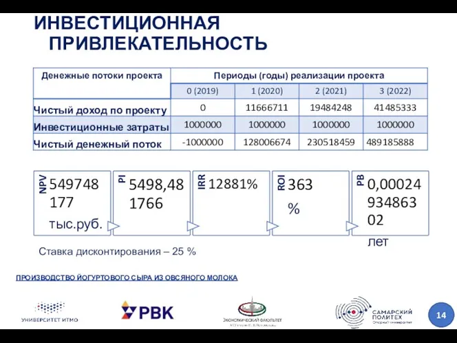 ИНВЕСТИЦИОННАЯ ПРИВЛЕКАТЕЛЬНОСТЬ ПРОИЗВОДСТВО ЙОГУРТОВОГО СЫРА ИЗ ОВСЯНОГО МОЛОКА Ставка дисконтирования – 25 %