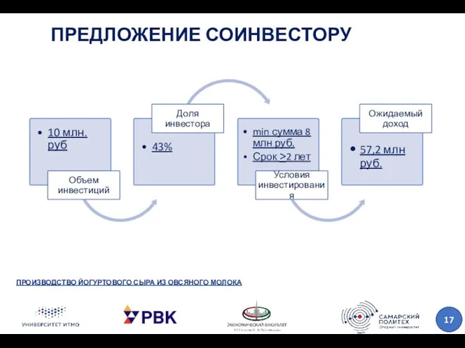 ПРЕДЛОЖЕНИЕ СОИНВЕСТОРУ ПРОИЗВОДСТВО ЙОГУРТОВОГО СЫРА ИЗ ОВСЯНОГО МОЛОКА