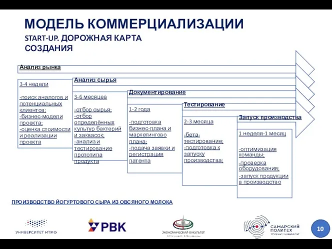 МОДЕЛЬ КОММЕРЦИАЛИЗАЦИИ ПРОИЗВОДСТВО ЙОГУРТОВОГО СЫРА ИЗ ОВСЯНОГО МОЛОКА START-UP. ДОРОЖНАЯ КАРТА СОЗДАНИЯ