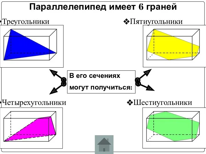 Треугольники Параллелепипед имеет 6 граней Четырехугольники Шестиугольники Пятиугольники В его сечениях могут получиться: