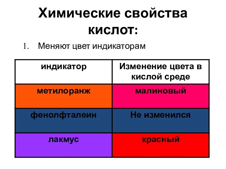 Химические свойства кислот: Меняют цвет индикаторам