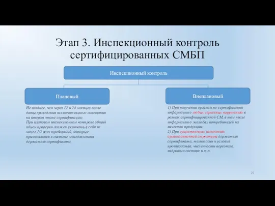 Этап 3. Инспекционный контроль сертифицированных СМБП Инспекционный контроль Плановый Внеплановый