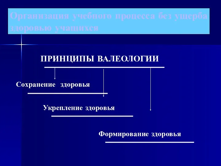 Организация учебного процесса без ущерба здоровью учащихся ПРИНЦИПЫ ВАЛЕОЛОГИИ Укрепление здоровья Формирование здоровья Сохранение здоровья