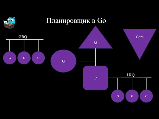 Планировщик в Go G G G GRQ Core M G P G G G LRQ