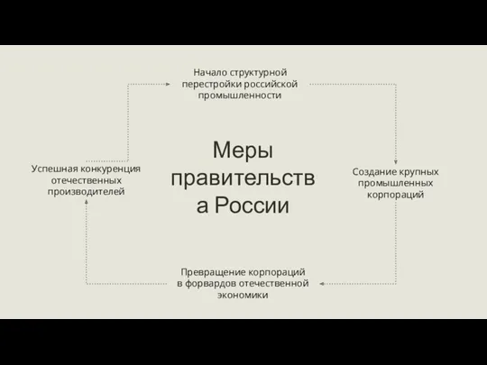 Начало структурной перестройки российской промышленности Создание крупных промышленных корпораций Превращение корпораций в форвардов