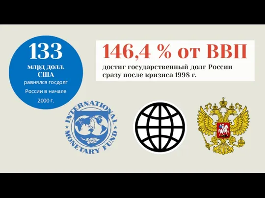 146,4 % от ВВП достиг государственный долг России сразу после кризиса 1998 г.