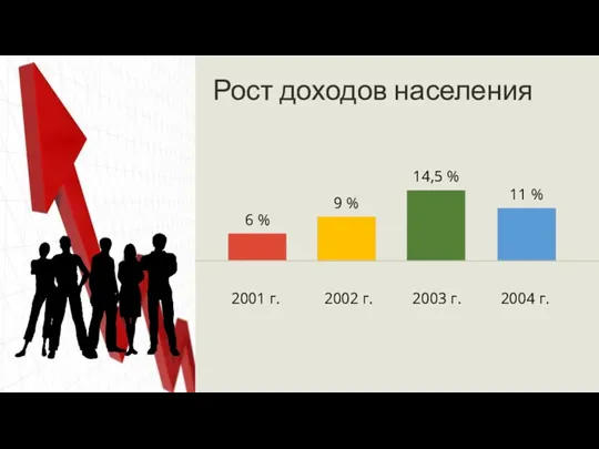 Рост доходов населения 6 % 14,5 % 9 % 2001