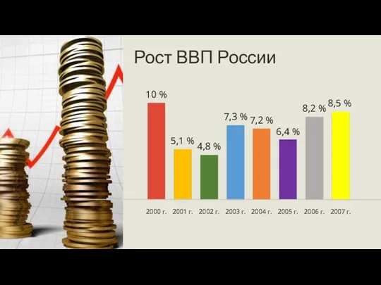 7,2 % 8,2 % 6,4 % 2004 г. 8,5 % 2005 г. 2006