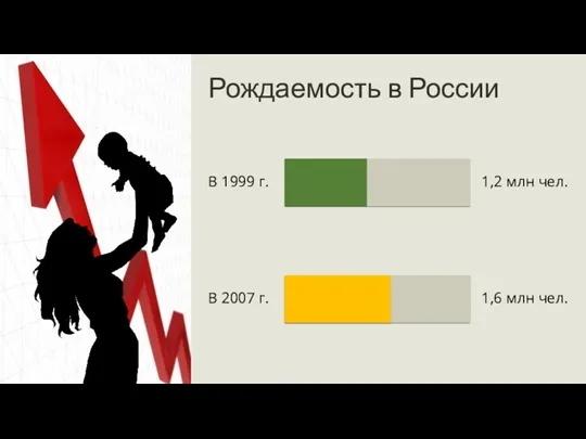 Рождаемость в России 1,6 млн чел. В 1999 г. 1,2 млн чел. В 2007 г.