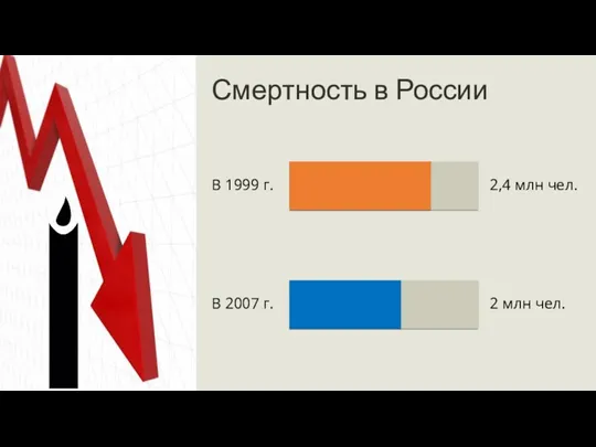 Смертность в России 2 млн чел. В 1999 г. 2,4 млн чел. В 2007 г.