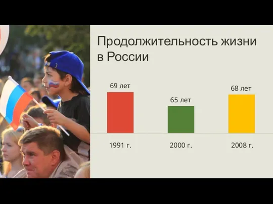 Продолжительность жизни в России 69 лет 65 лет 68 лет 1991 г. 2000 г. 2008 г.