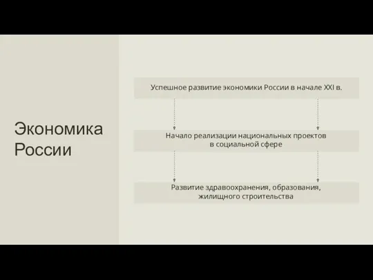 Начало реализации национальных проектов в социальной сфере Развитие здравоохранения, образования, жилищного строительства Успешное