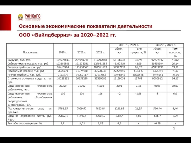 Основные экономические показатели деятельности ООО «Вайлдберриз» за 2020–2022 гг.