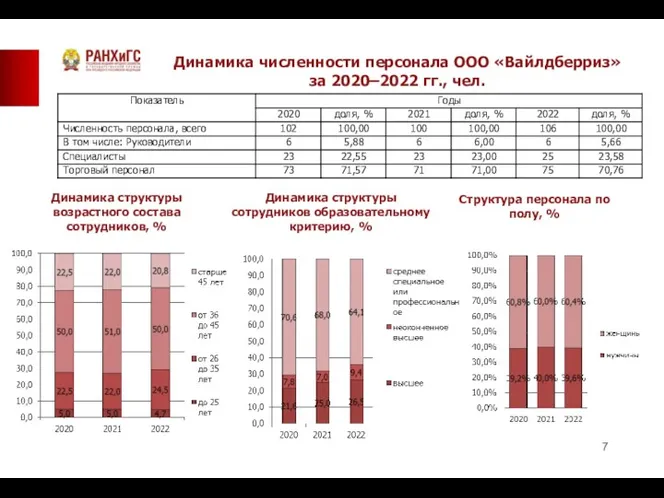 Динамика численности персонала ООО «Вайлдберриз» за 2020–2022 гг., чел. Динамика
