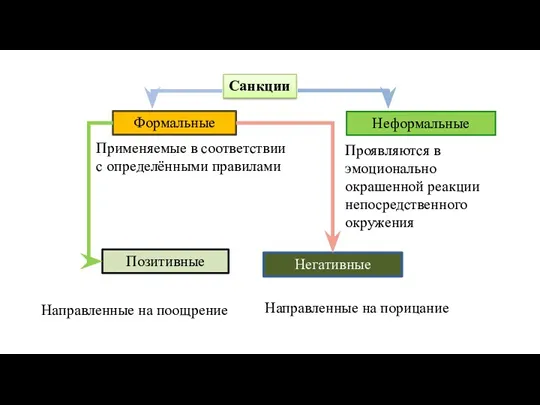 Санкции Формальные Неформальные Применяемые в соответствии с определёнными правилами Проявляются