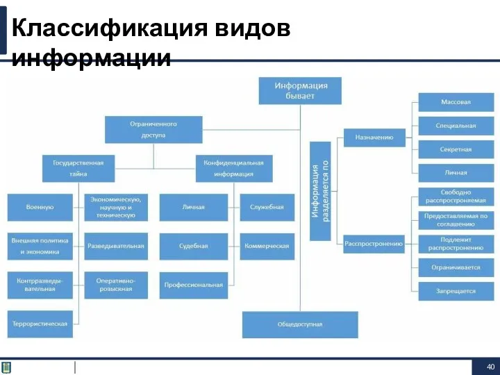 Классификация видов информации