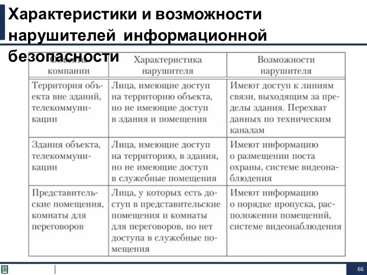 Характеристики и возможности нарушителей информационной безопасности