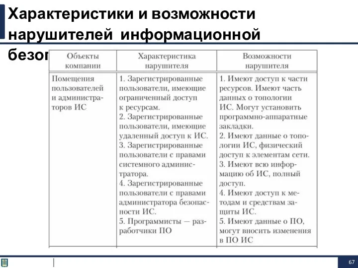 Характеристики и возможности нарушителей информационной безопасности