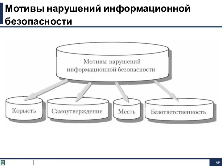 Мотивы нарушений информационной безопасности